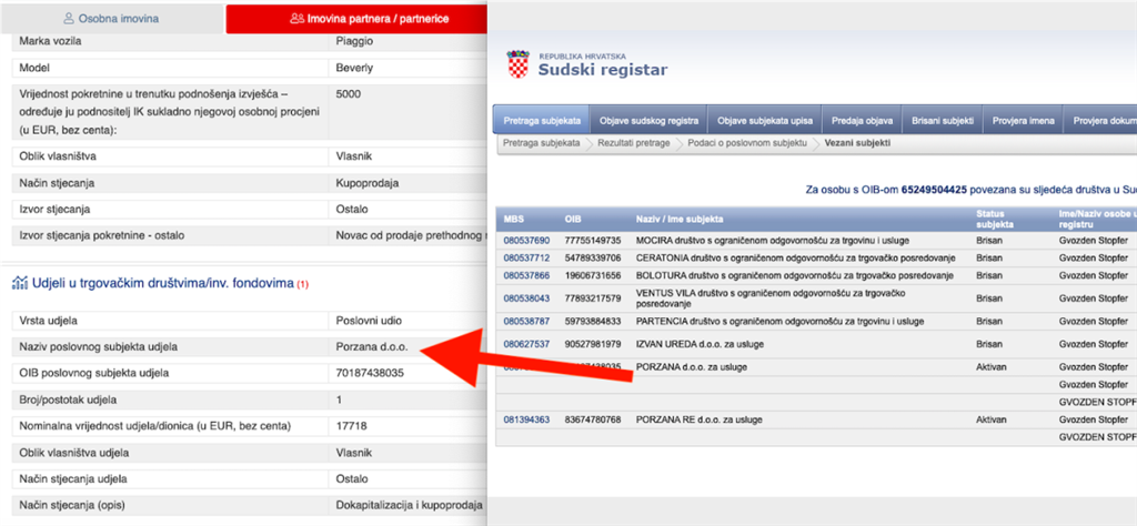 Iako je muž ZG sutkinje Ele Mišure Stopfer bio suvlasnik u dvije tvrtke, Porzani i Porzani Re, s hrvatskim kraljevma solara i eola, Ćurkovićima i Ćurićem, sutkinja je u imovinskoj navodila samo 1 muževu tvrtku