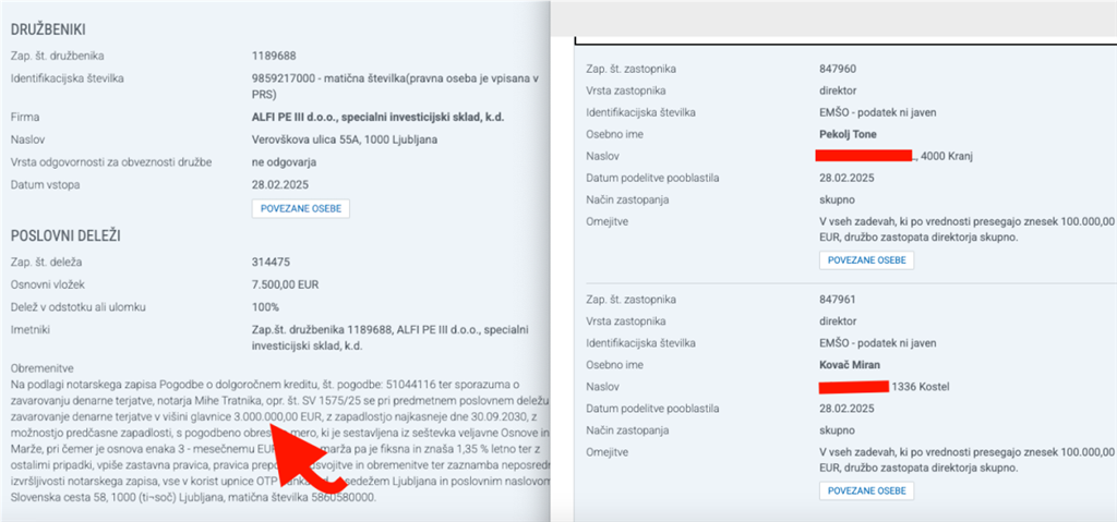 Polovični vlasnik Sv. Katarine je ljubljanska tvrtka čiji su direktori Miran Kovač i Tone Pekolj, u slovenskom registru pronašli smo tko je osnivač ALPE Health ali i da su zaduđeni 3 milijuna eura