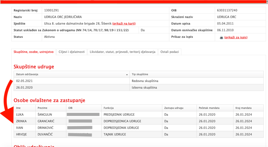 Udruga ORC jedriličara imala i predsjednika Luku Šangulina ali u Statutu piše kako ju zastupaju i dopredsjednici, na tim su funkcijama Zrinka Grancarić i dr. Ivan Drinković