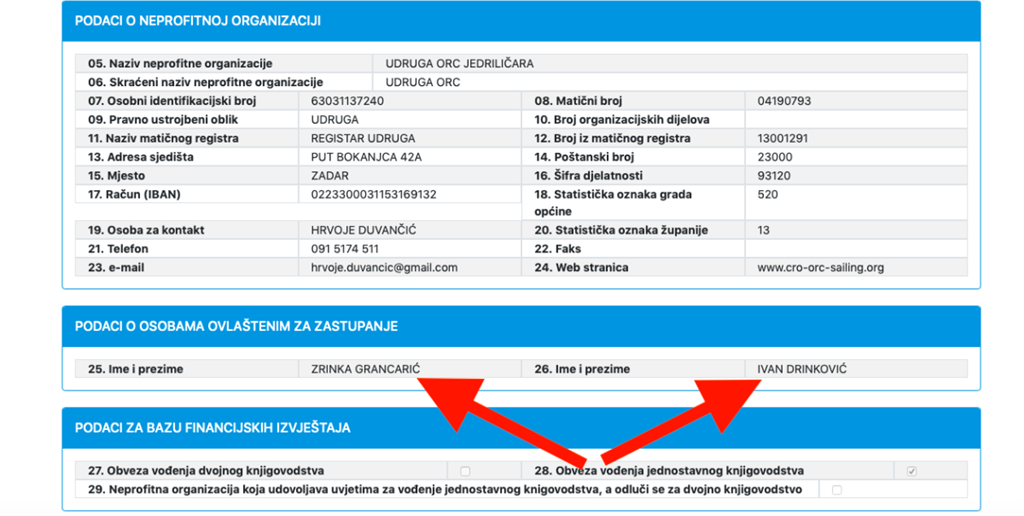 U Registru neprofitnih organizacija Ministarstva finacija vidljivo je kako Udrugu ORC jedrilićara zastupaju Zrinka Grancarić i Ivan Drinković ali i da je sjedište u Zadru, Zrinkinom rodnom gradu